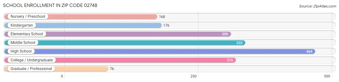 School Enrollment in Zip Code 02748