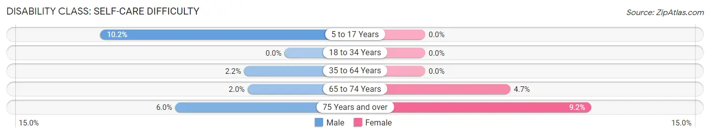 Disability in Zip Code 02748: <span>Self-Care Difficulty</span>