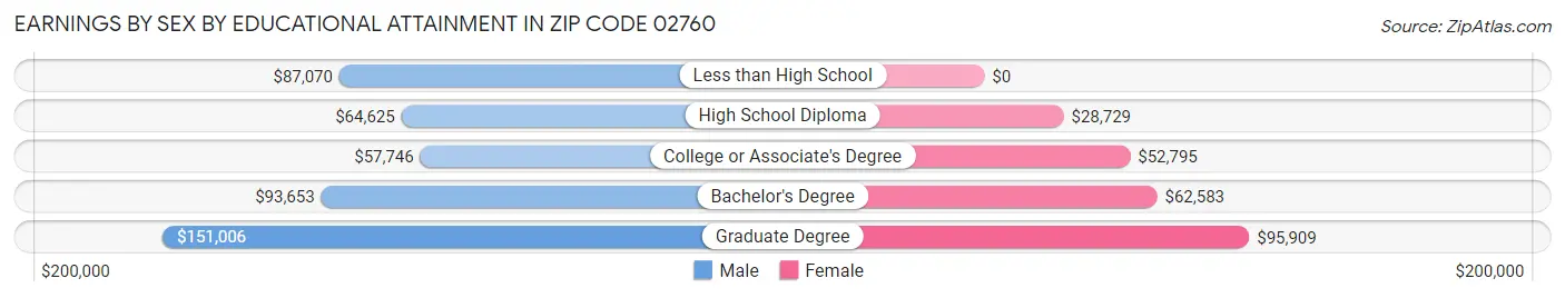 Earnings by Sex by Educational Attainment in Zip Code 02760