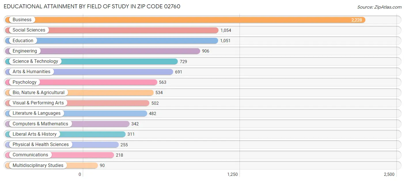 Educational Attainment by Field of Study in Zip Code 02760