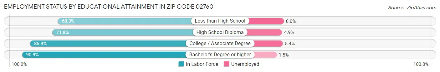 Employment Status by Educational Attainment in Zip Code 02760
