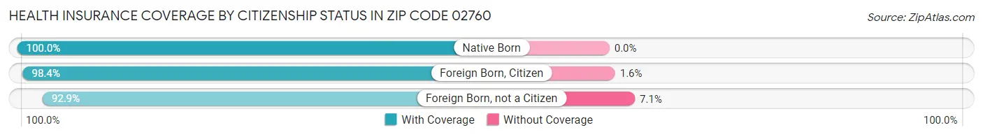 Health Insurance Coverage by Citizenship Status in Zip Code 02760