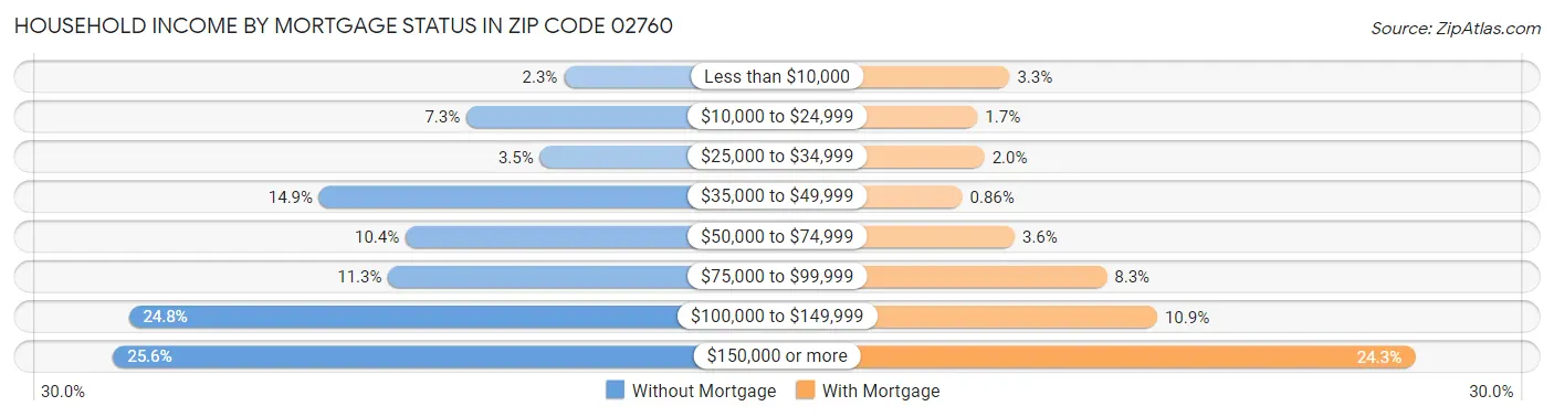 Household Income by Mortgage Status in Zip Code 02760