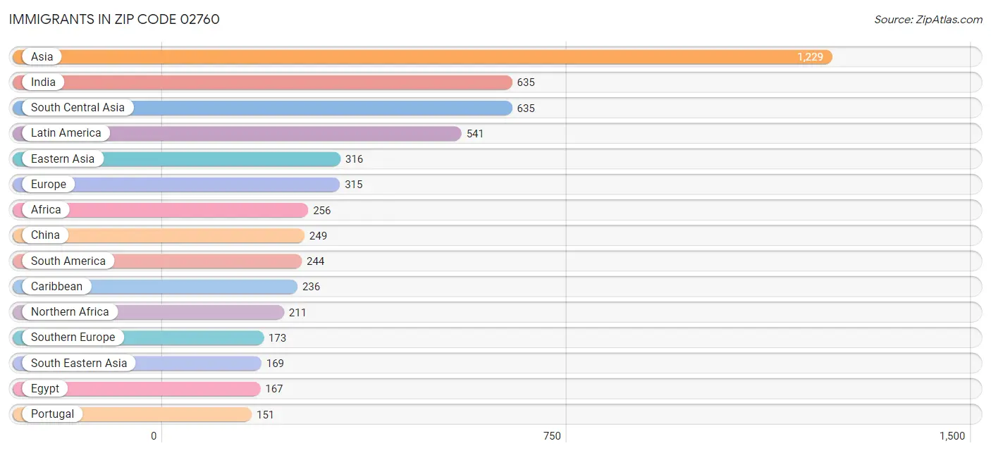 Immigrants in Zip Code 02760