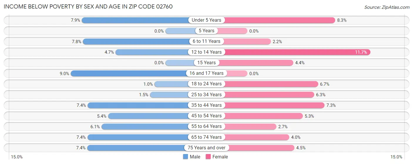 Income Below Poverty by Sex and Age in Zip Code 02760