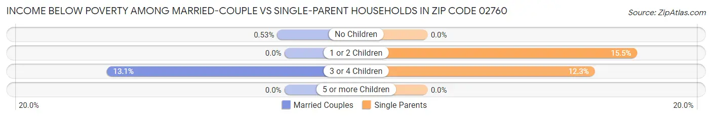 Income Below Poverty Among Married-Couple vs Single-Parent Households in Zip Code 02760