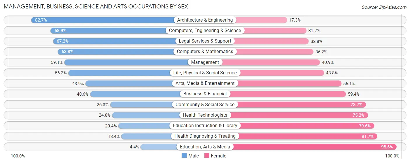 Management, Business, Science and Arts Occupations by Sex in Zip Code 02760