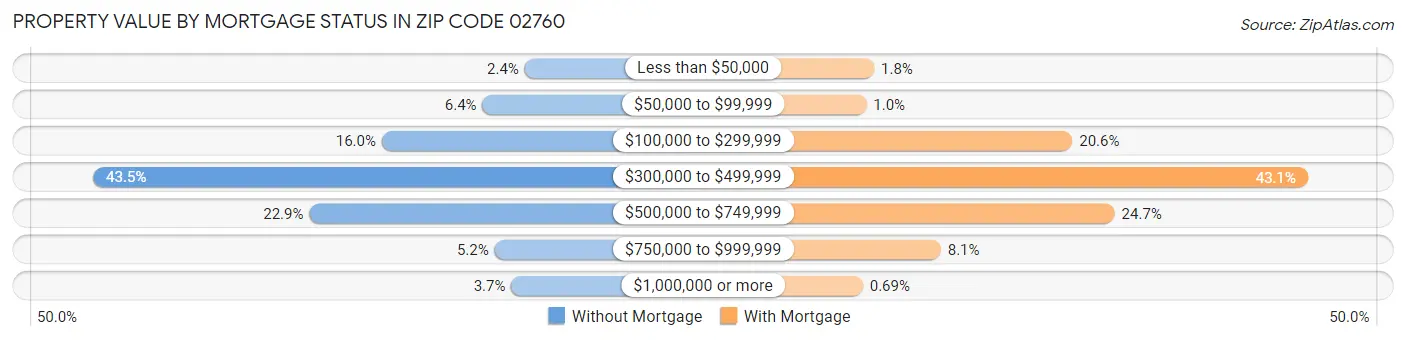 Property Value by Mortgage Status in Zip Code 02760