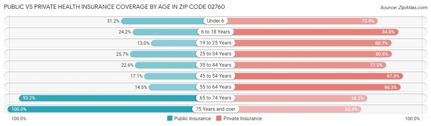 Public vs Private Health Insurance Coverage by Age in Zip Code 02760