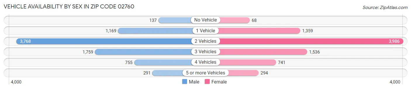 Vehicle Availability by Sex in Zip Code 02760