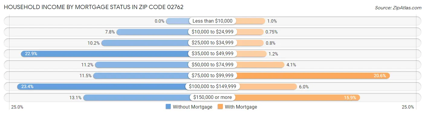 Household Income by Mortgage Status in Zip Code 02762