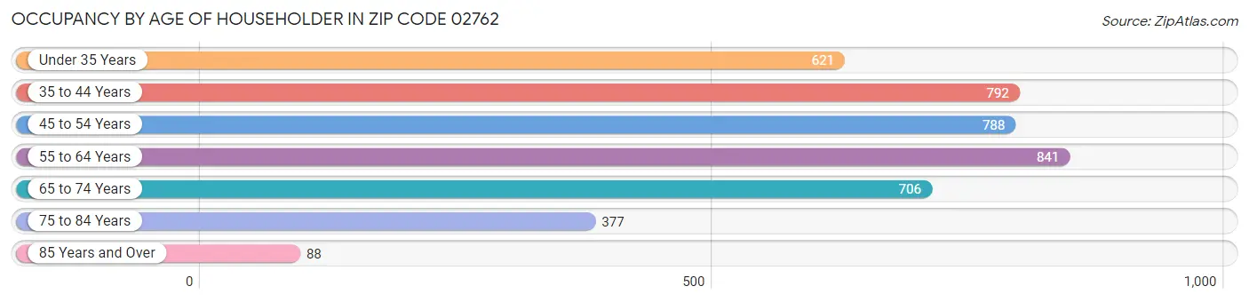 Occupancy by Age of Householder in Zip Code 02762