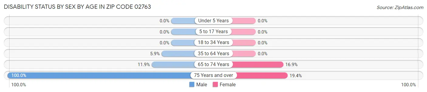 Disability Status by Sex by Age in Zip Code 02763