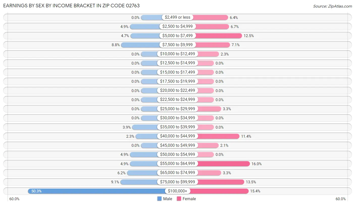 Earnings by Sex by Income Bracket in Zip Code 02763