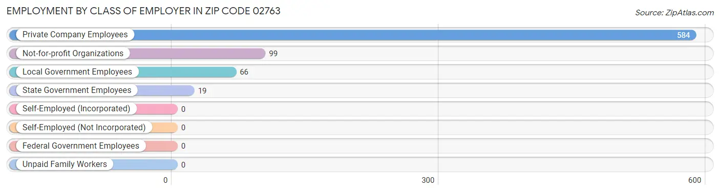 Employment by Class of Employer in Zip Code 02763