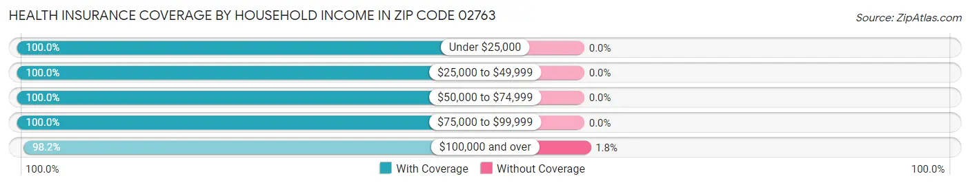 Health Insurance Coverage by Household Income in Zip Code 02763