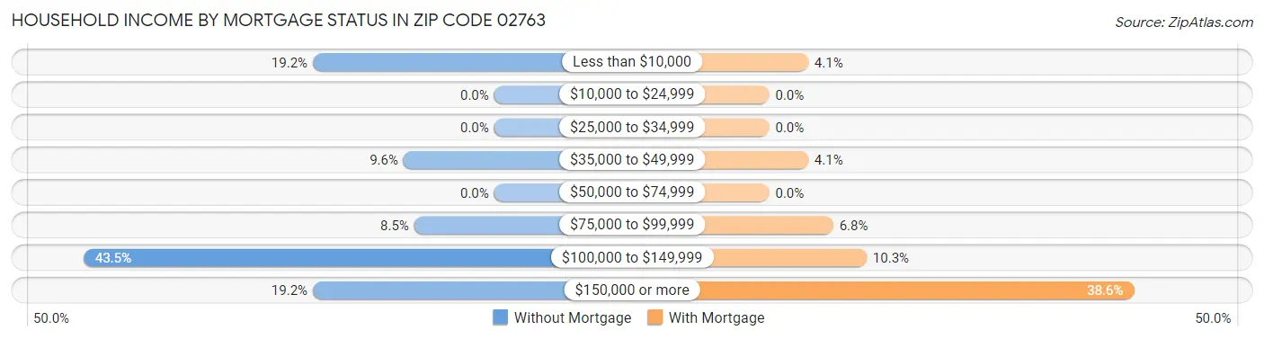 Household Income by Mortgage Status in Zip Code 02763