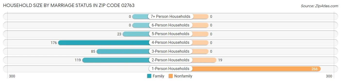 Household Size by Marriage Status in Zip Code 02763