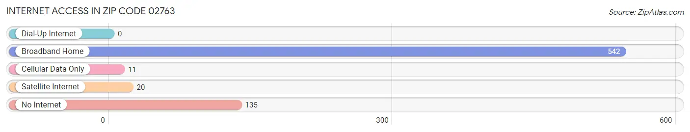 Internet Access in Zip Code 02763