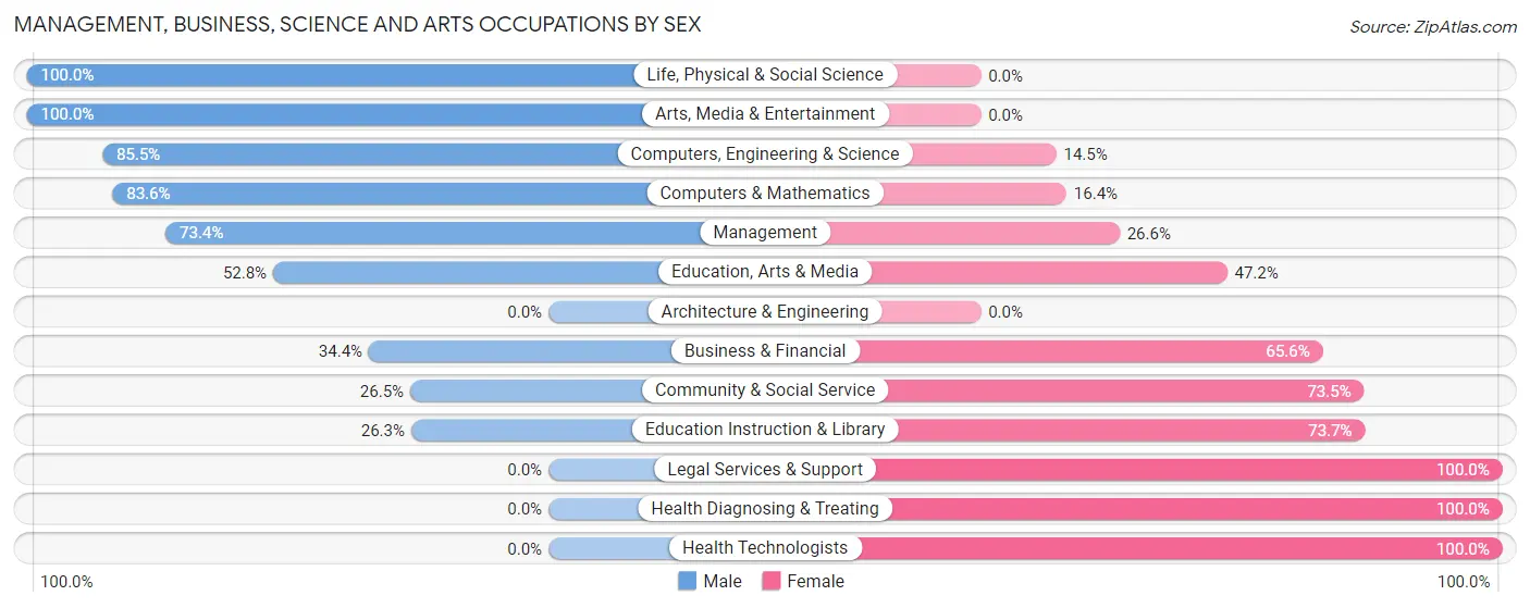Management, Business, Science and Arts Occupations by Sex in Zip Code 02763