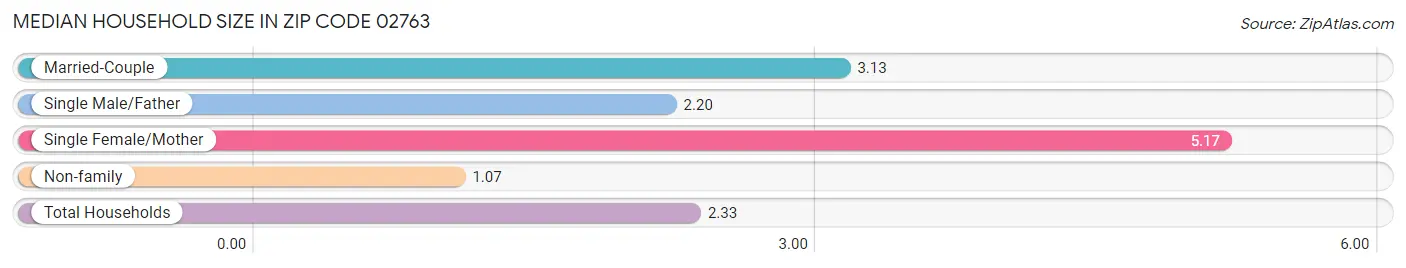 Median Household Size in Zip Code 02763