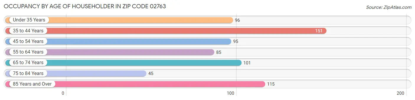 Occupancy by Age of Householder in Zip Code 02763