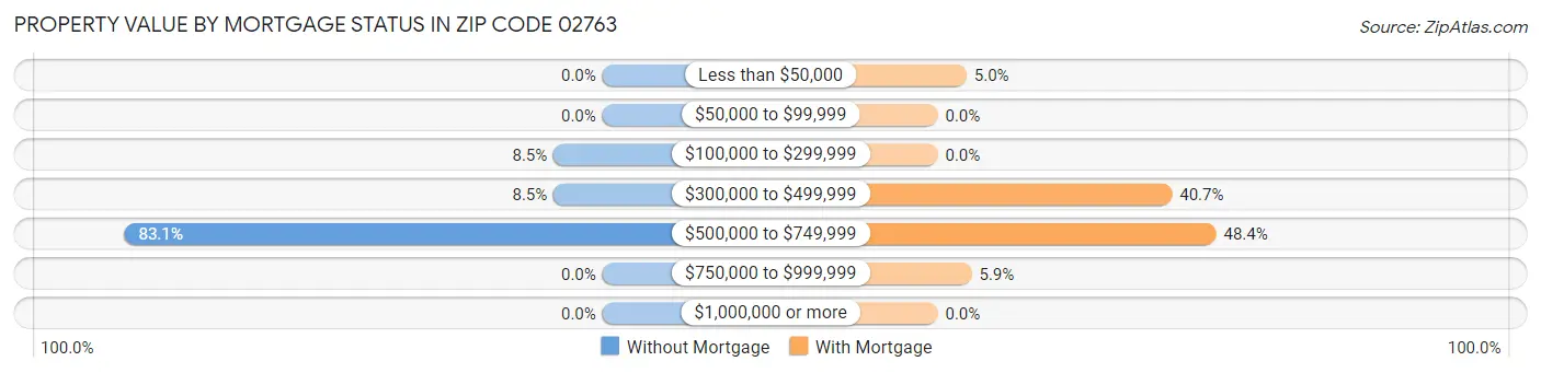 Property Value by Mortgage Status in Zip Code 02763