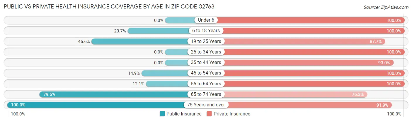 Public vs Private Health Insurance Coverage by Age in Zip Code 02763
