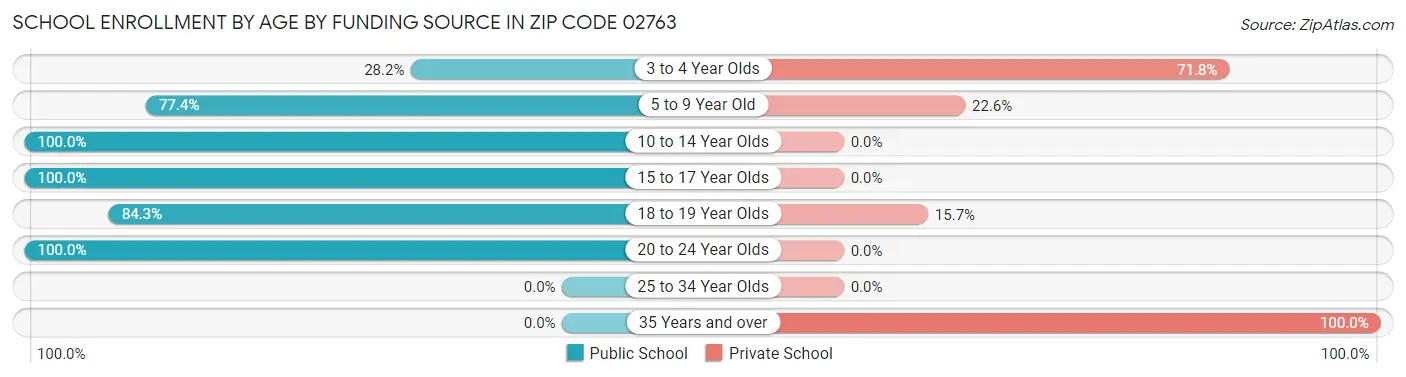 School Enrollment by Age by Funding Source in Zip Code 02763