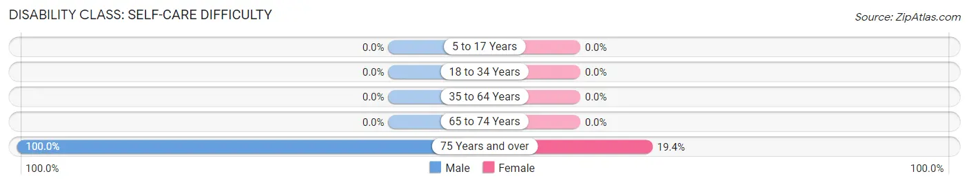 Disability in Zip Code 02763: <span>Self-Care Difficulty</span>