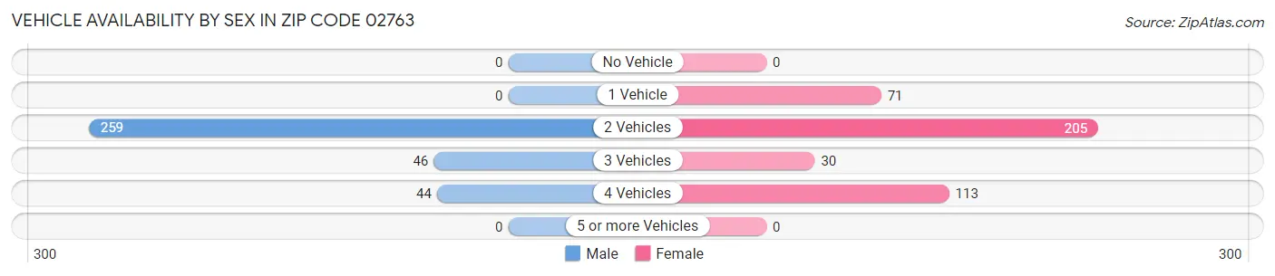 Vehicle Availability by Sex in Zip Code 02763