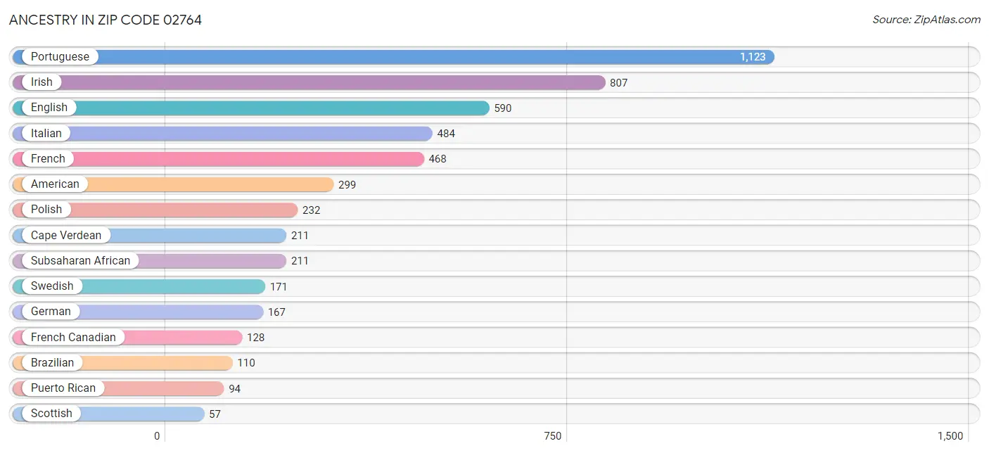 Ancestry in Zip Code 02764