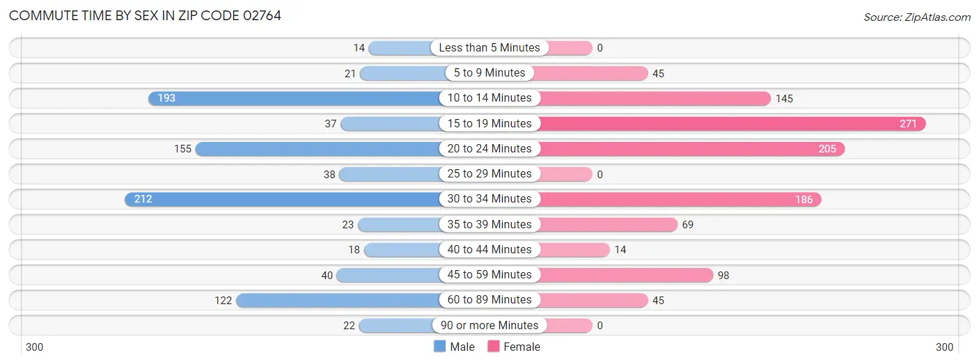 Commute Time by Sex in Zip Code 02764