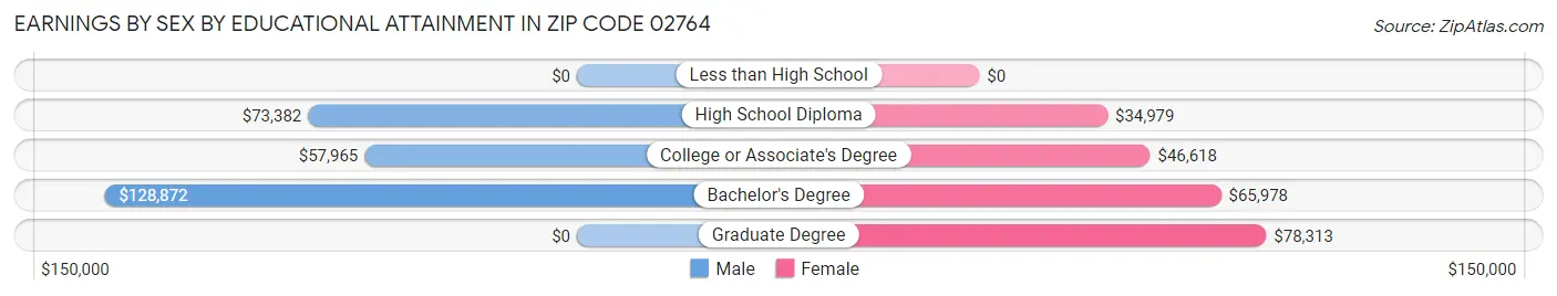 Earnings by Sex by Educational Attainment in Zip Code 02764