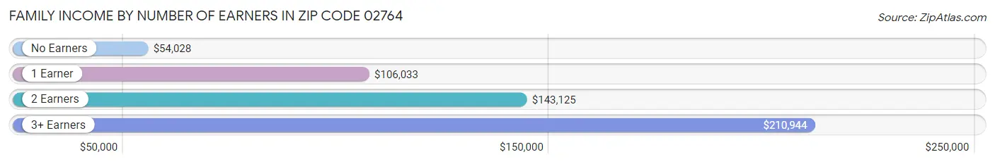 Family Income by Number of Earners in Zip Code 02764