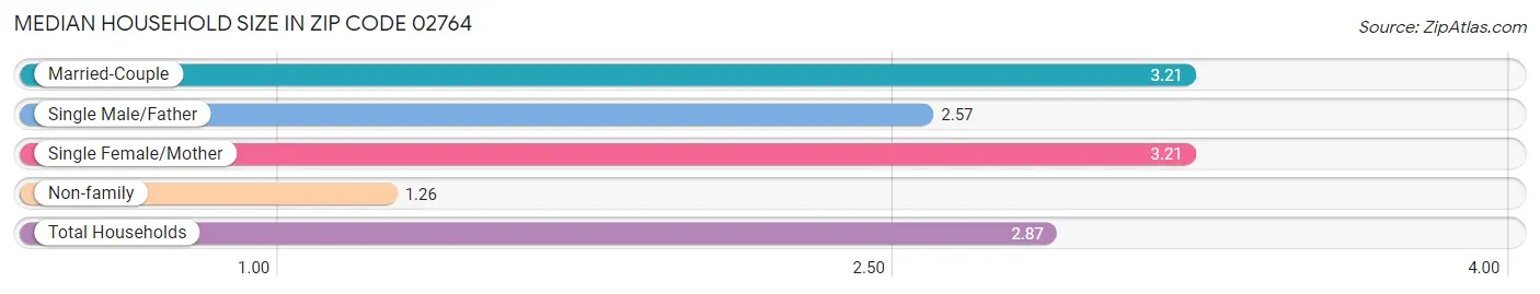 Median Household Size in Zip Code 02764