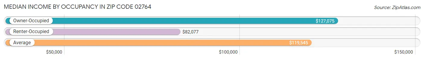 Median Income by Occupancy in Zip Code 02764