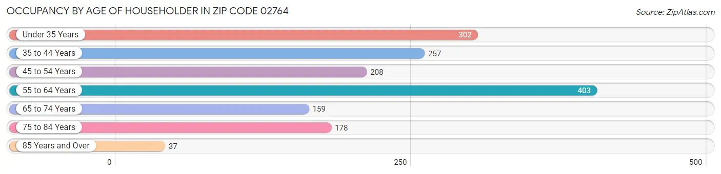 Occupancy by Age of Householder in Zip Code 02764