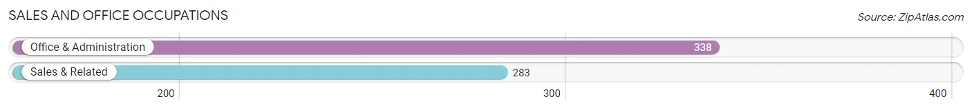 Sales and Office Occupations in Zip Code 02764