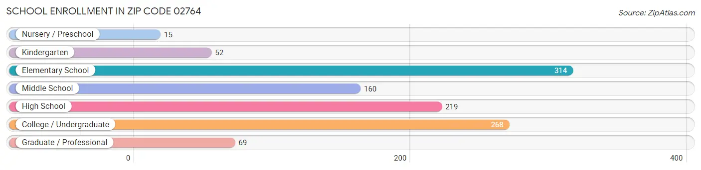 School Enrollment in Zip Code 02764