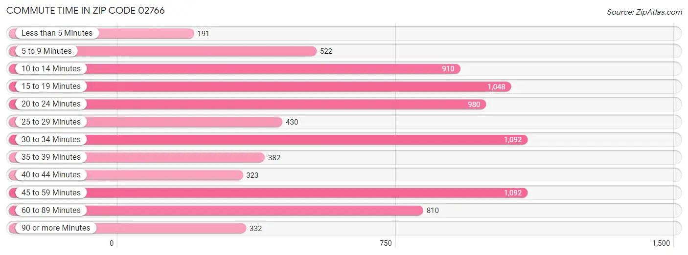 Commute Time in Zip Code 02766