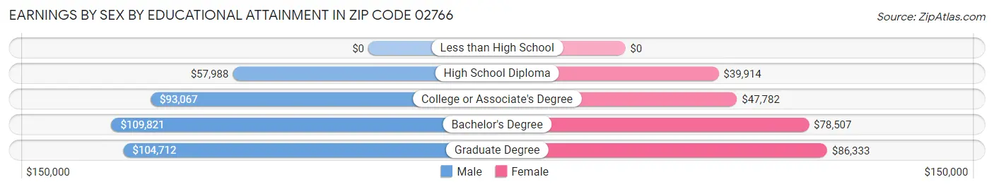 Earnings by Sex by Educational Attainment in Zip Code 02766
