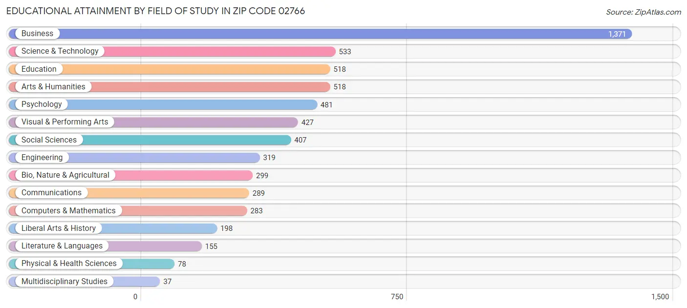 Educational Attainment by Field of Study in Zip Code 02766