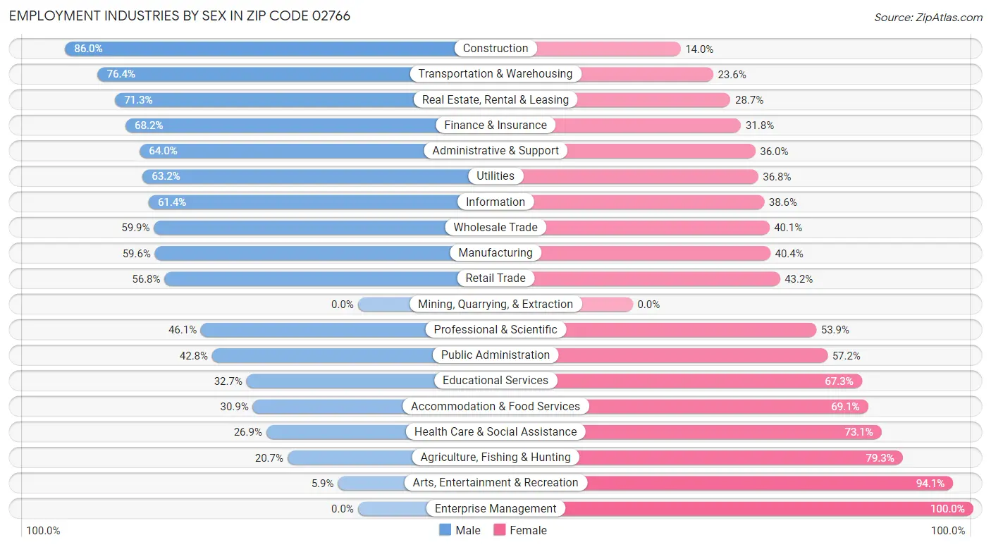 Employment Industries by Sex in Zip Code 02766