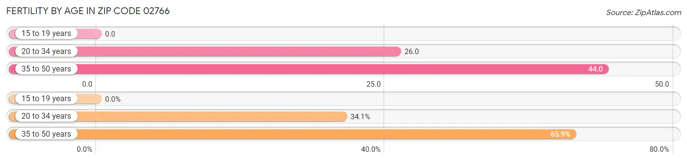 Female Fertility by Age in Zip Code 02766