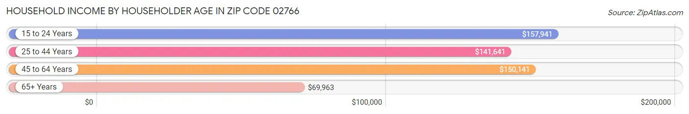 Household Income by Householder Age in Zip Code 02766