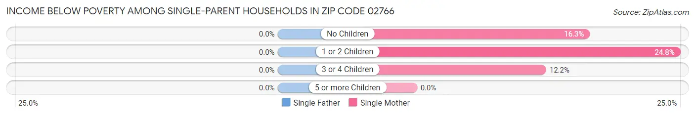 Income Below Poverty Among Single-Parent Households in Zip Code 02766
