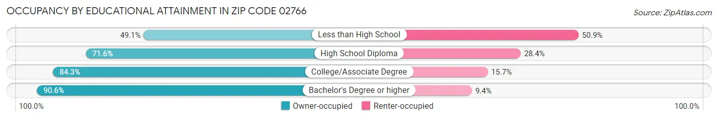 Occupancy by Educational Attainment in Zip Code 02766