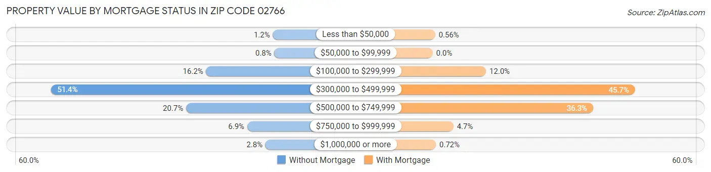 Property Value by Mortgage Status in Zip Code 02766