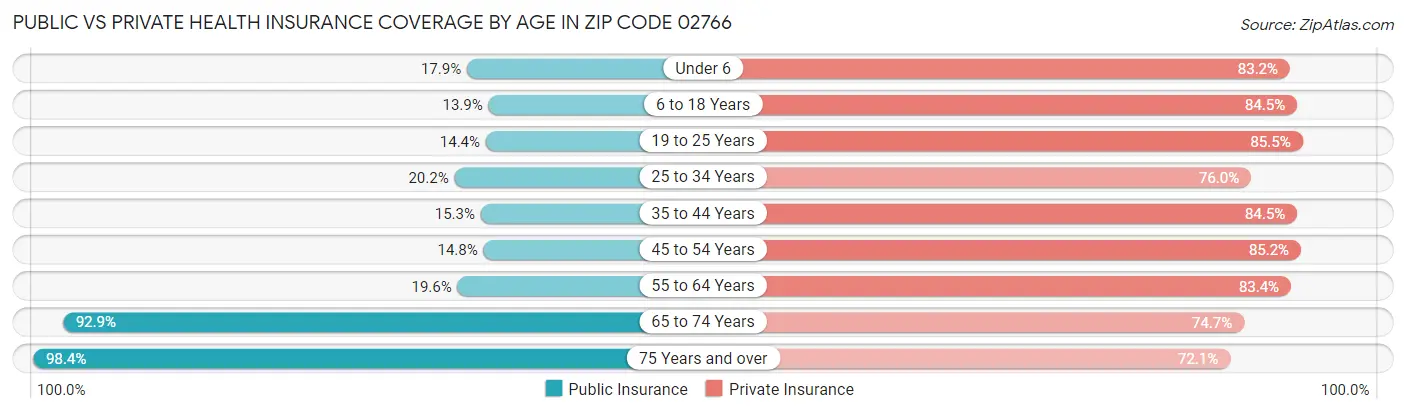 Public vs Private Health Insurance Coverage by Age in Zip Code 02766
